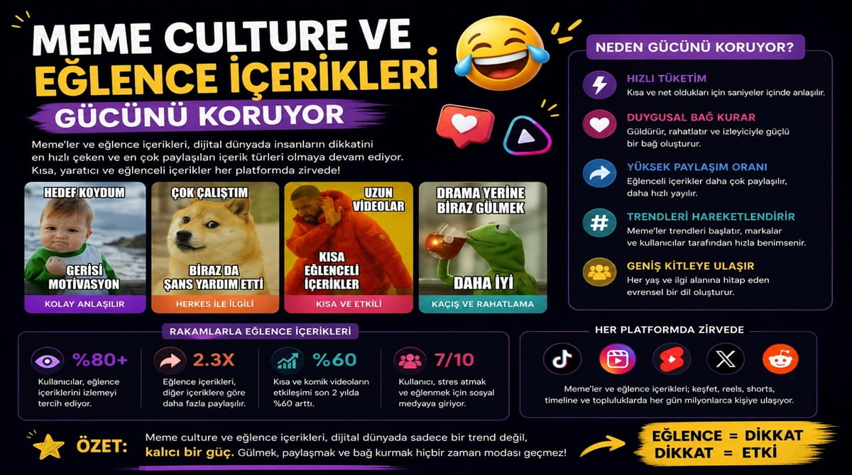 Meme Culture ve Eğlence İçerikleri Gücünü Koruyor