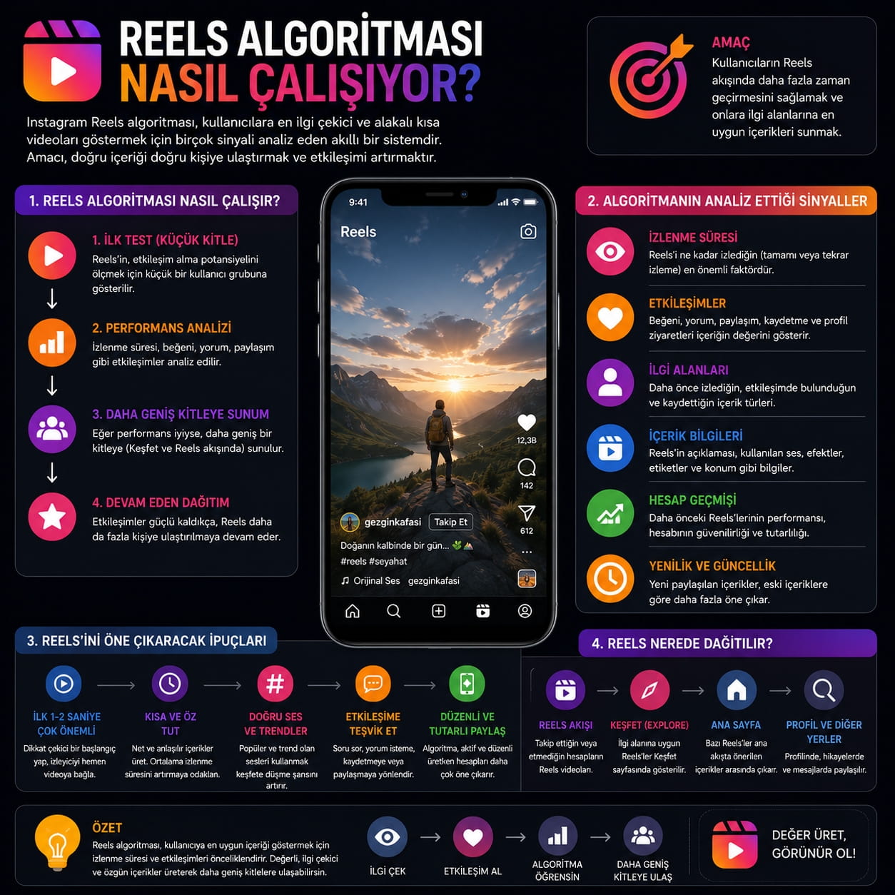 Reels Algoritması Nasıl Çalışıyor